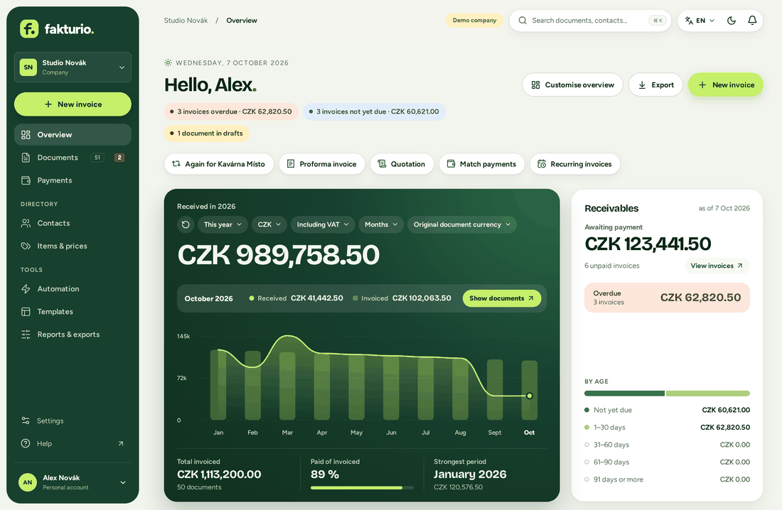 The Fakturio overview: payments received this year in a monthly chart, receivables by age and quick actions for new documents. A demo company with fictional data.