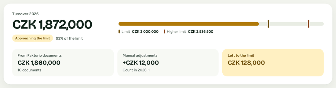 The VAT limit card of a fictional company: turnover in 2026 of CZK 1,872,000, status Approaching the limit, 93 % of the CZK 2,000,000 limit and CZK 128,000 left before the limit.